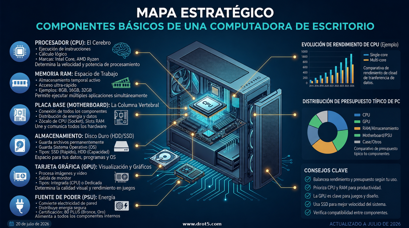 Infografía DROT5: mapa estratégico de los componentes básicos de una computadora de escritorio (CPU, RAM, placa base, GPU, almacenamiento y fuente de poder)